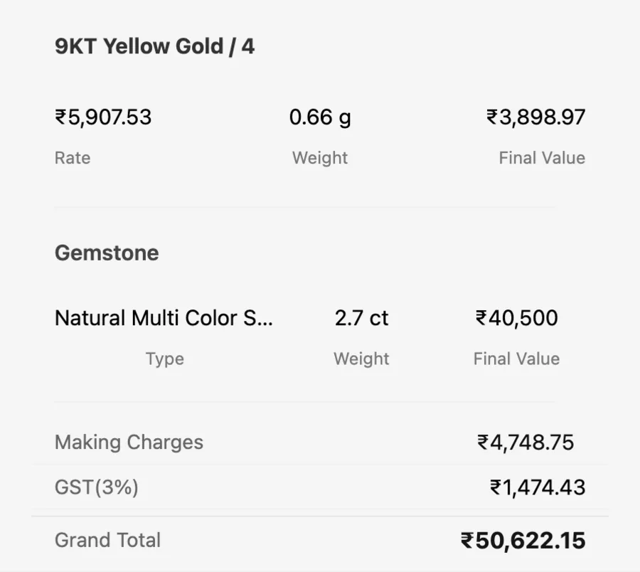 Price breakup of a 9KT gold ring listed online: gold 0.66 g valued at ₹3,898.97, gemstone ₹40,500, making charges ₹4,748.75, GST ₹1,474.43, grand total ₹50,622.15